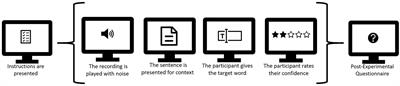 Rational speech comprehension: Interaction between predictability, acoustic signal, and noise